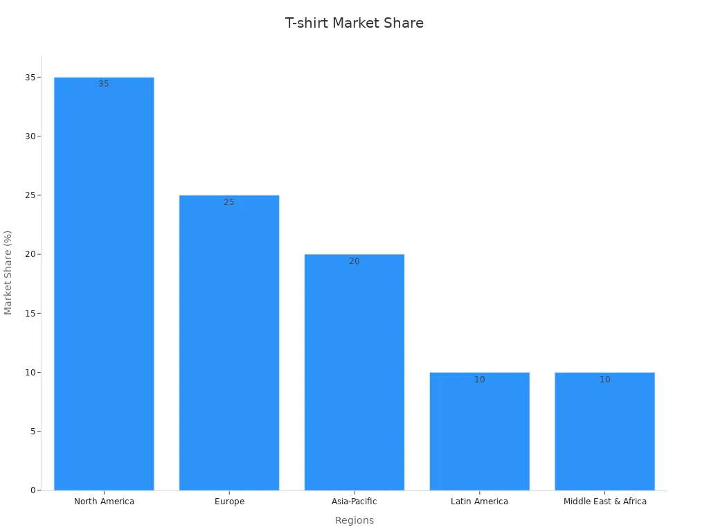 Bar chart showing t-shirt market share by region