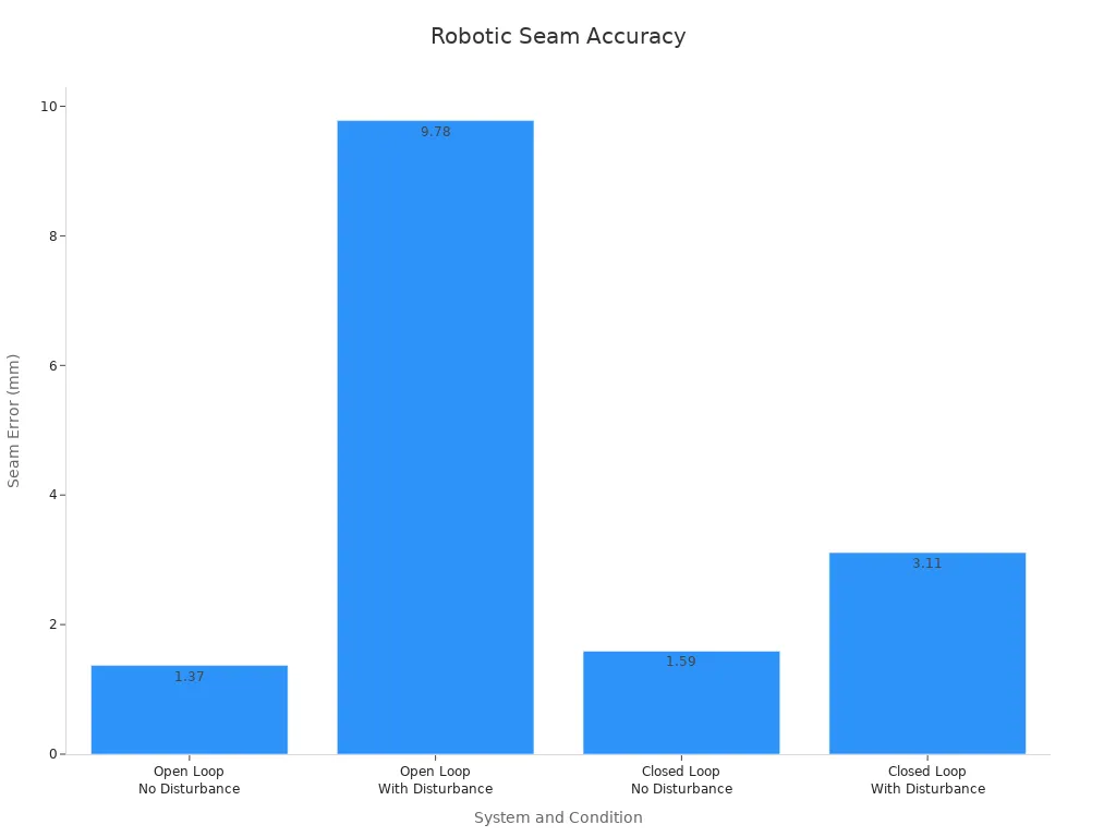 Bar chart showing seam error measurements for open and closed loop robotic systems under with and without disturbance conditions.