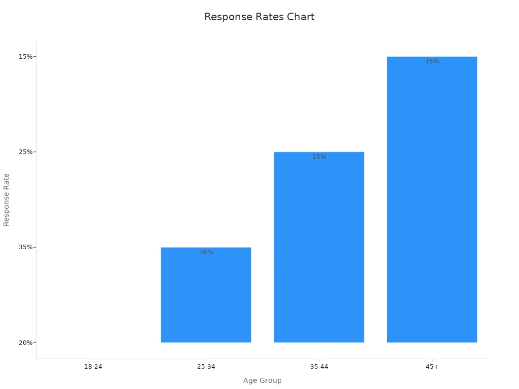 Bar chart showing survey response rates by age group.