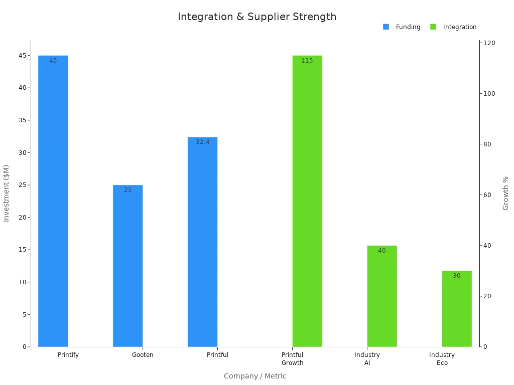 Bar chart showing funding amounts and growth percentages by company and industry.