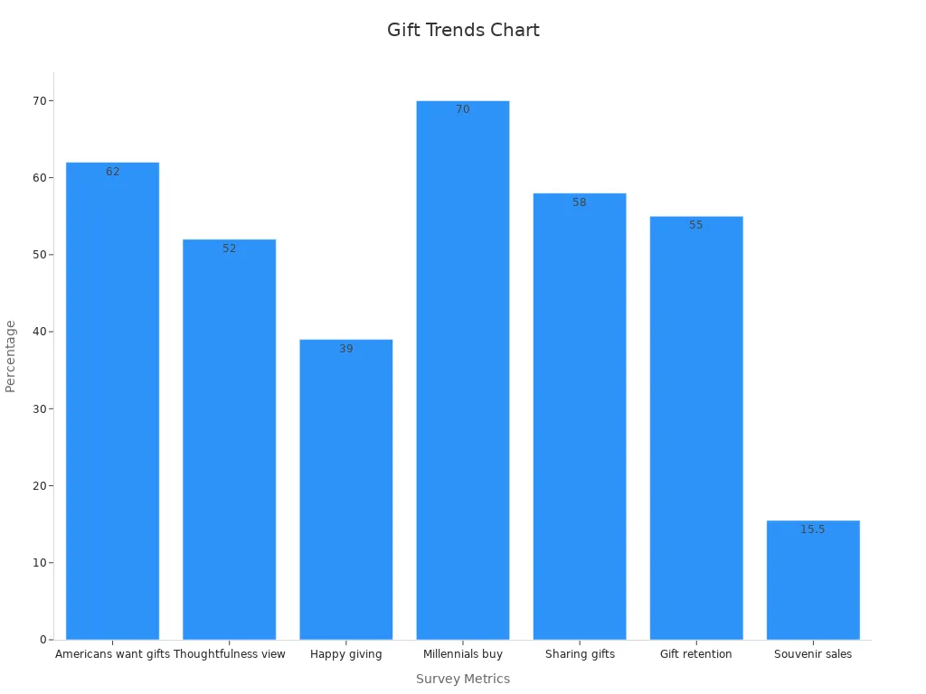 Bar chart showing survey percentages on personalized gift trends