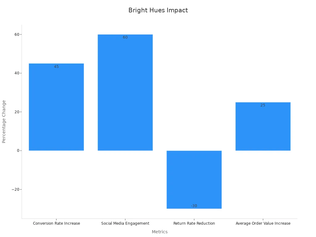 Bar chart showing metrics with percentage changes demonstrating bright hues impact