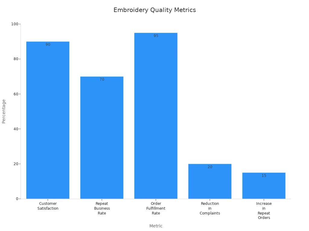 Gráfico de barras com percentagens de métricas de qualidade dos bordados