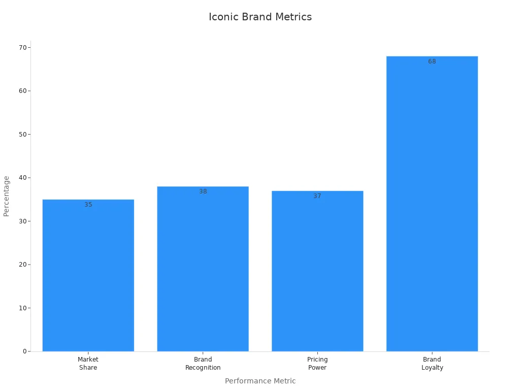Bar chart showing Market Share 35%, Brand Recognition 38%, Pricing Power 37%, and Brand Loyalty 68% for Ralph Lauren