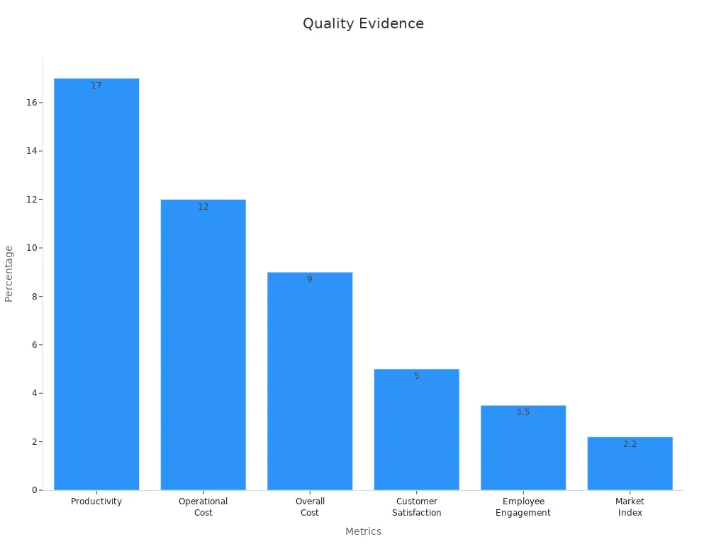 Bar chart showing statistical evidence of quality improvements