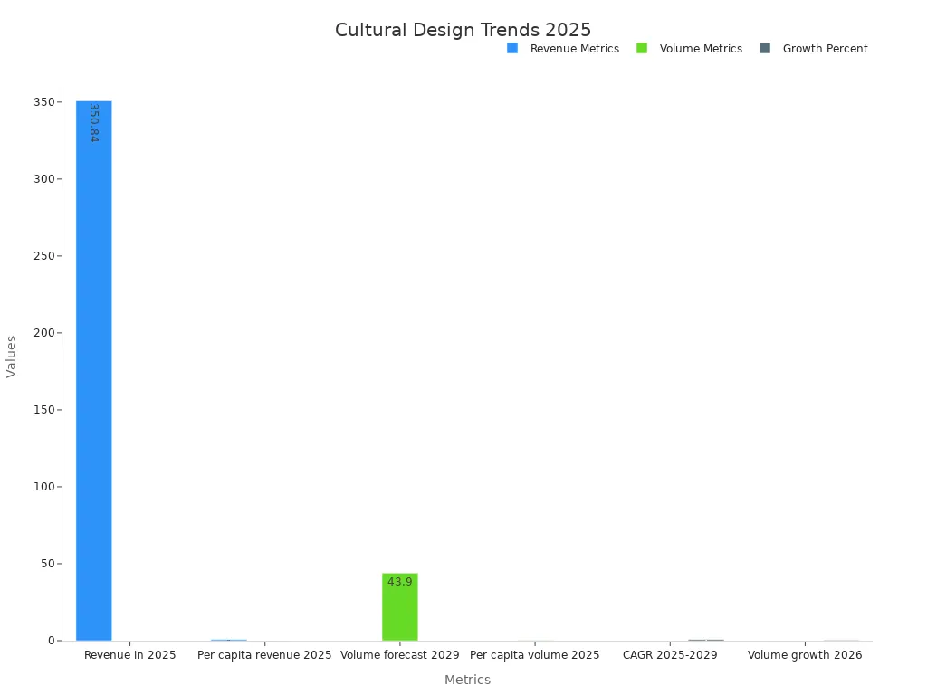 Bar chart displaying revenue, volume, and growth percentages related to consumer interest in cultural heritage designs.