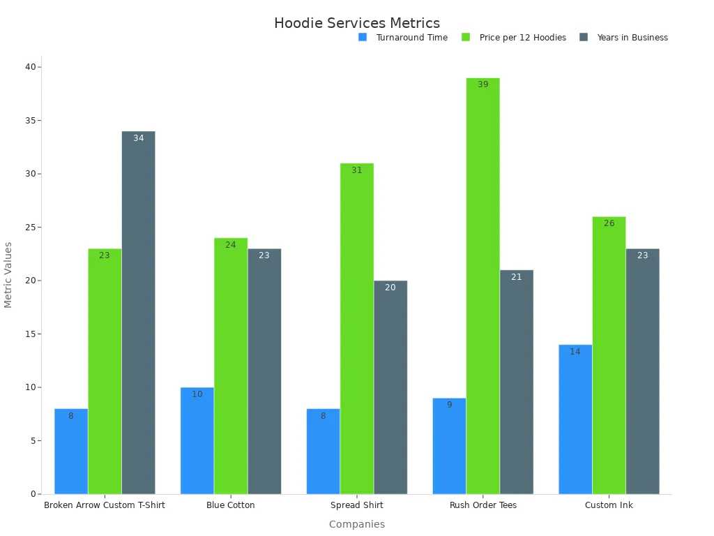 Bar chart comparing turnaround time, price per 12 hoodies, and years in business among custom hoodie services
