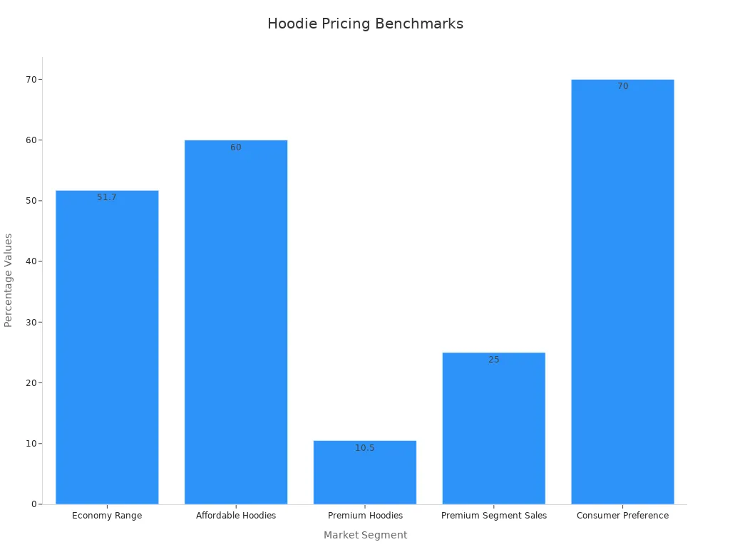 Bar chart comparing hoodie pricing and affordability measures across market segments