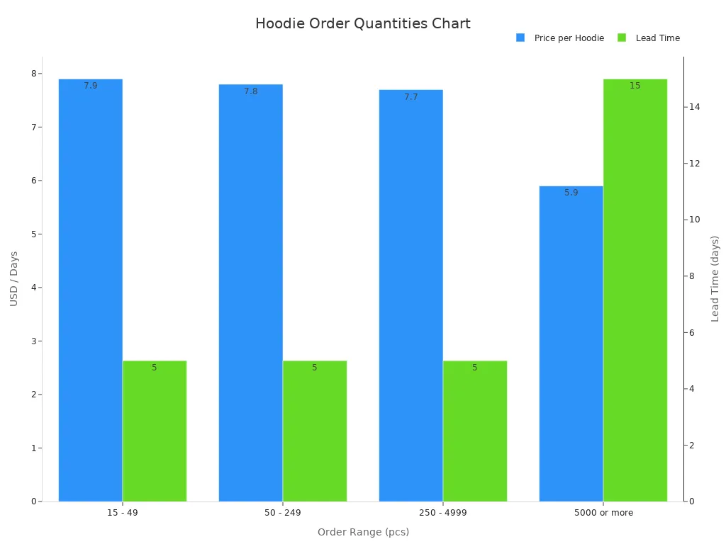 Bar chart displaying price per hoodie and lead time across different bulk order ranges