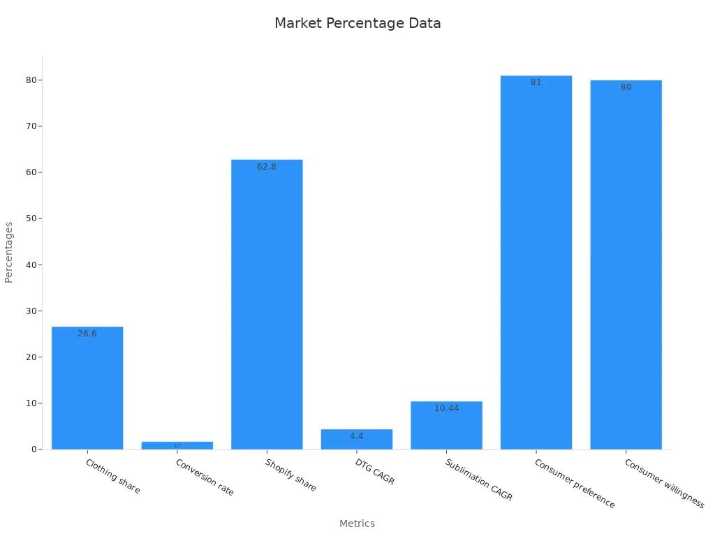 Bar chart showing various market percentage metrics validating affordable custom printed hoodie services.