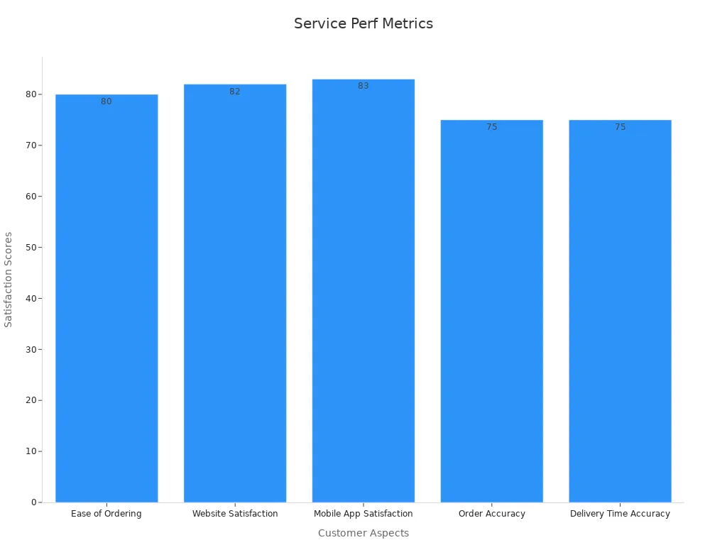 Bar chart showing customer satisfaction scores for service performance