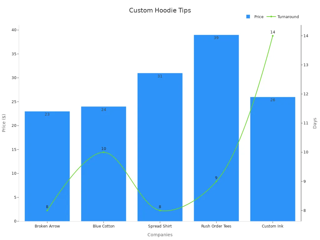 A bar and line chart comparing hoodie price with turnaround time across companies