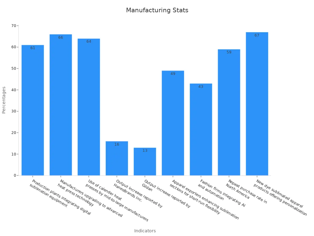 Bar chart showing manufacturing statistics for custom sublimated hoodies production efficiency and consistency