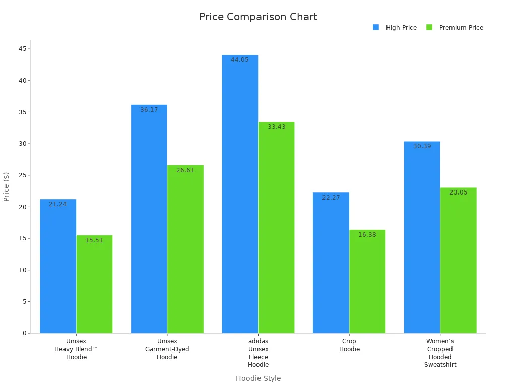 A bar chart comparing the high and premium prices for various hoodie styles.