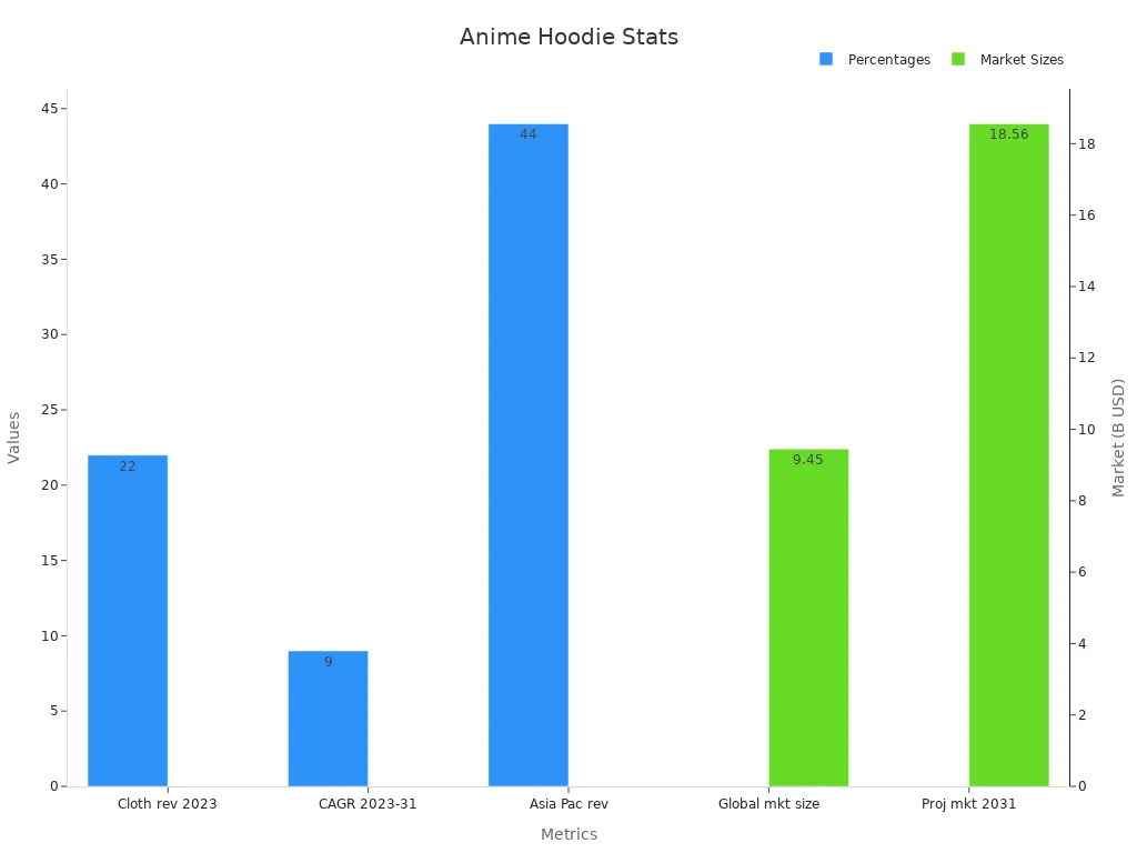Bar chart showing anime hoodie market revenue shares, sizes, and CAGR