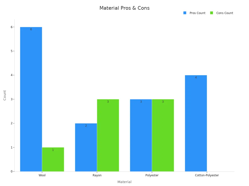 A bar chart comparing the count of pros and cons for hoodie materials.