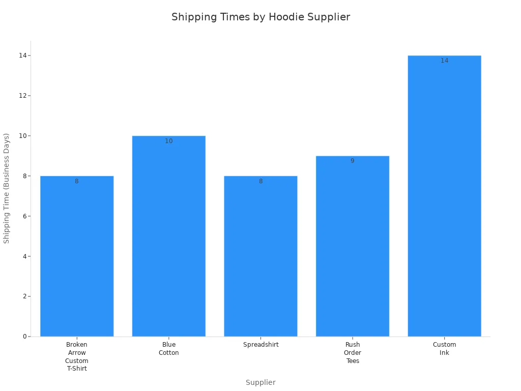 Bar chart comparing shipping times among top custom hoodie suppliers