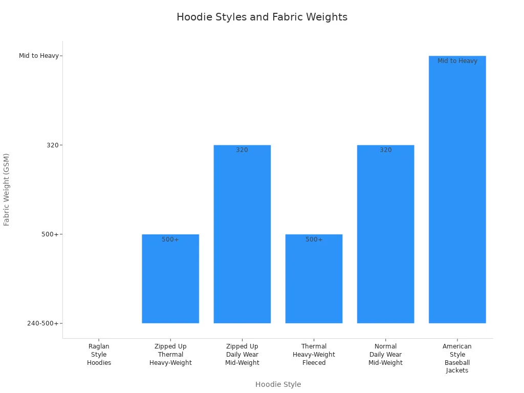 Bar chart comparing fabric weights across Likeu Clothing hoodie styles