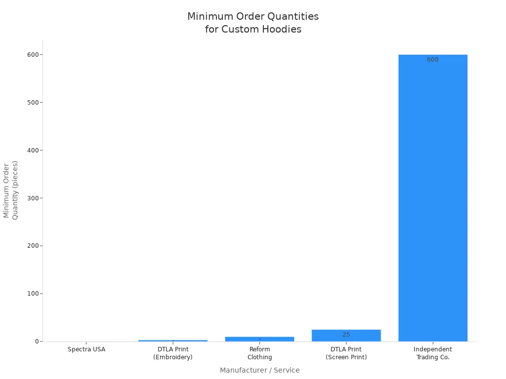 Bar chart comparing minimum order quantities for custom performance hoodies by manufacturer