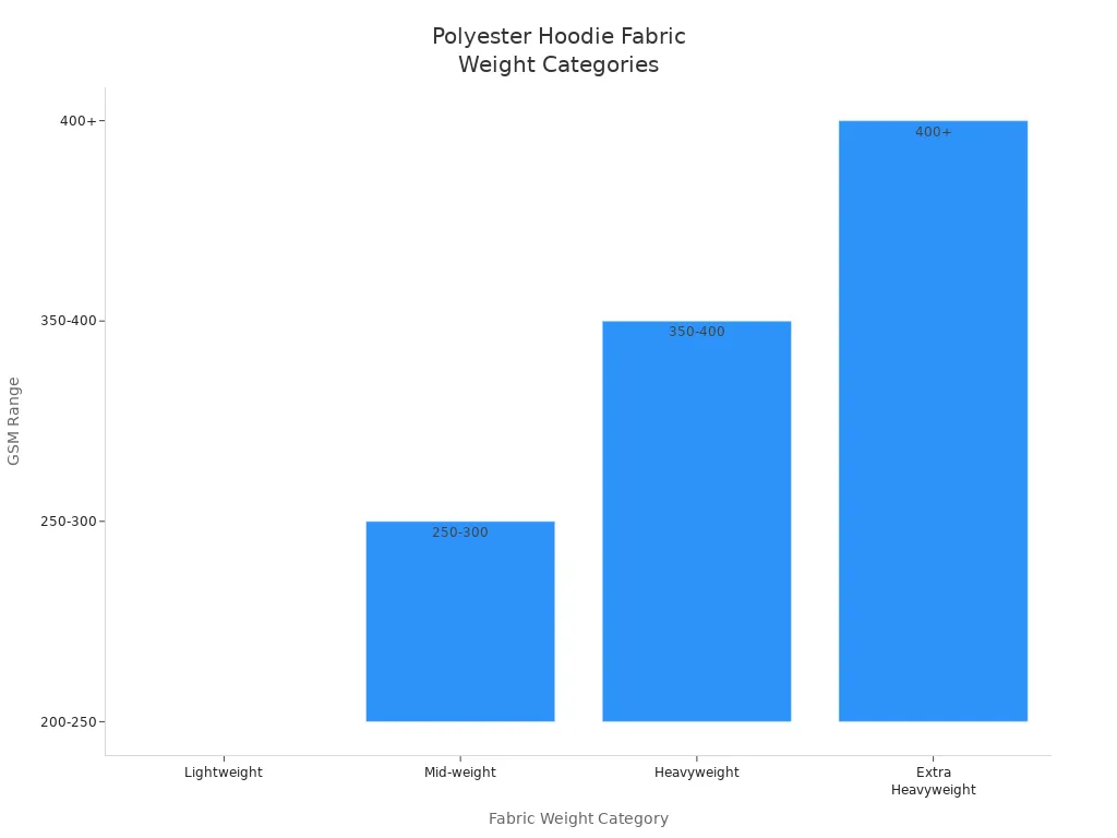 Bar chart showing polyester hoodie fabric weight categories and their GSM ranges