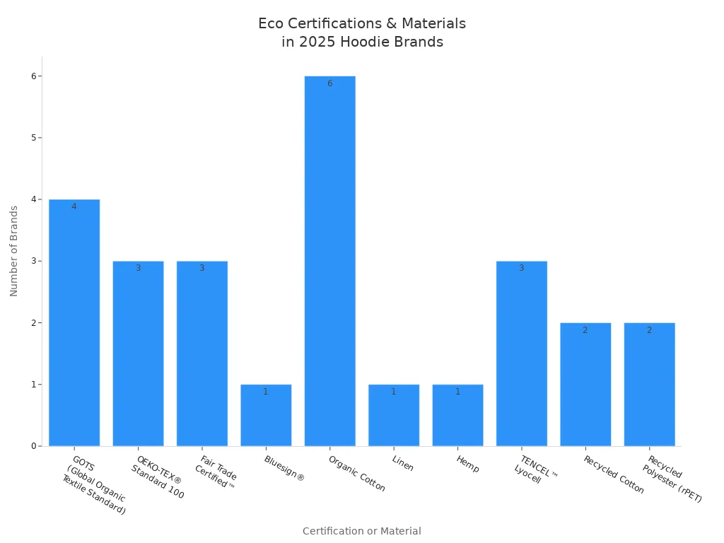 Bar chart showing the prevalence of sustainability certifications and eco-friendly materials among leading wholesale hoodie brands in 2025