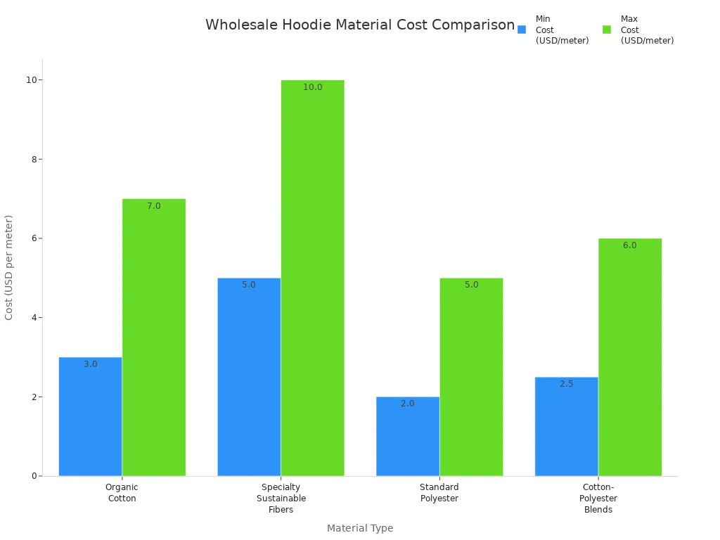Bar chart comparing min and max costs of eco-friendly and conventional hoodie materials