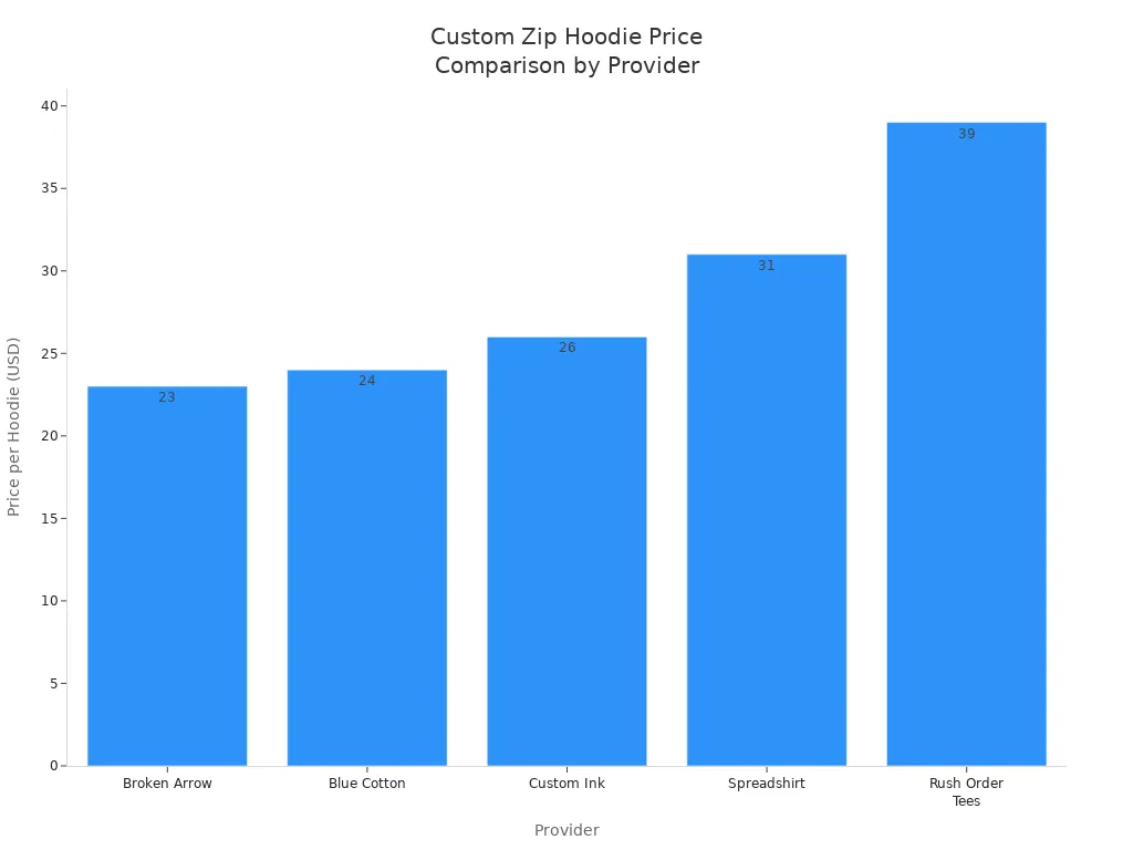 Bar chart comparing custom zip hoodie prices from five major providers