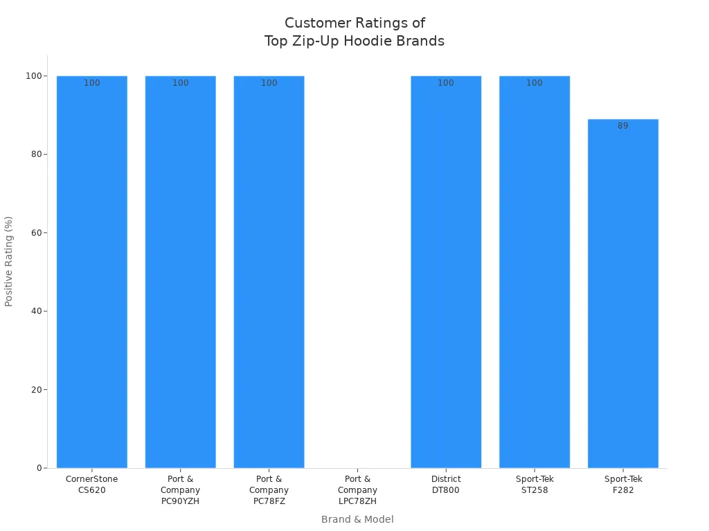 Bar chart comparing positive customer ratings for leading custom zip-up hoodie brands
