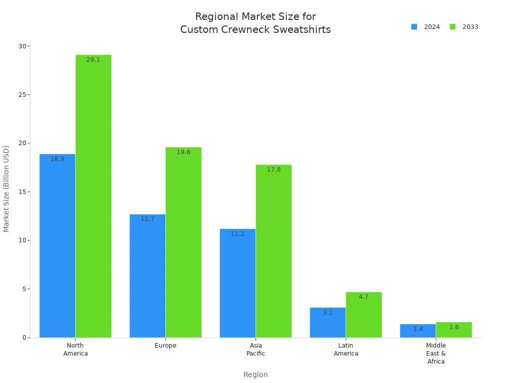 Bar chart comparing 2024 and 2033 market sizes for custom crewneck sweatshirts across regions