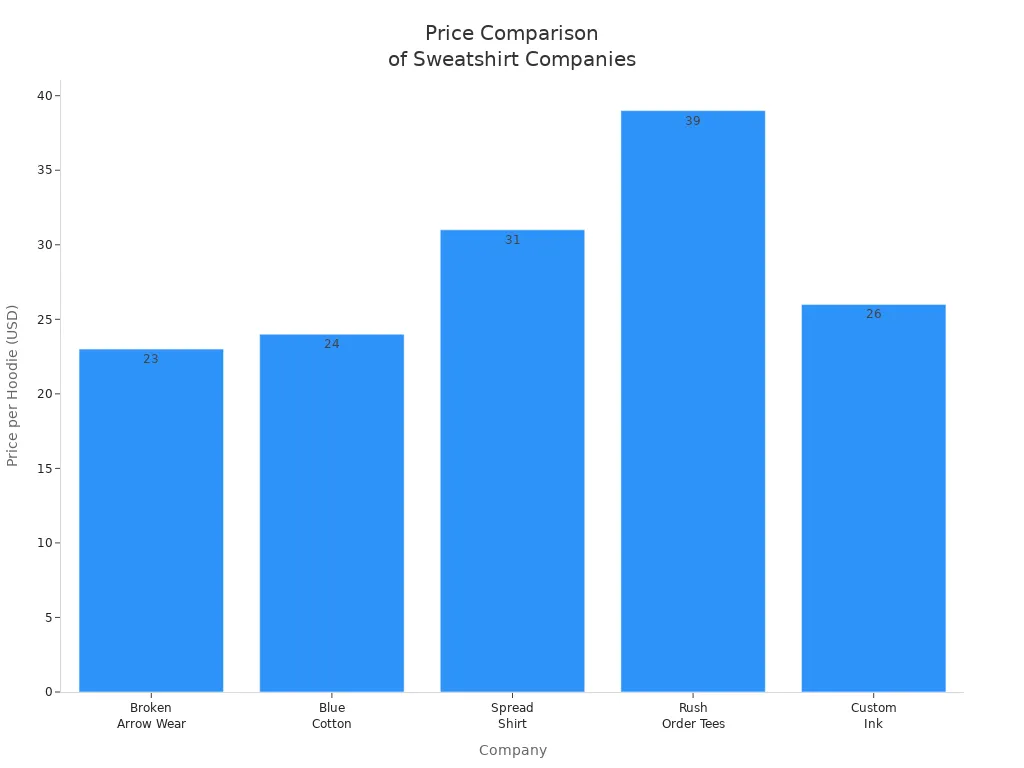 Bar chart comparing price per hoodie for five custom crewneck sweatshirt companies