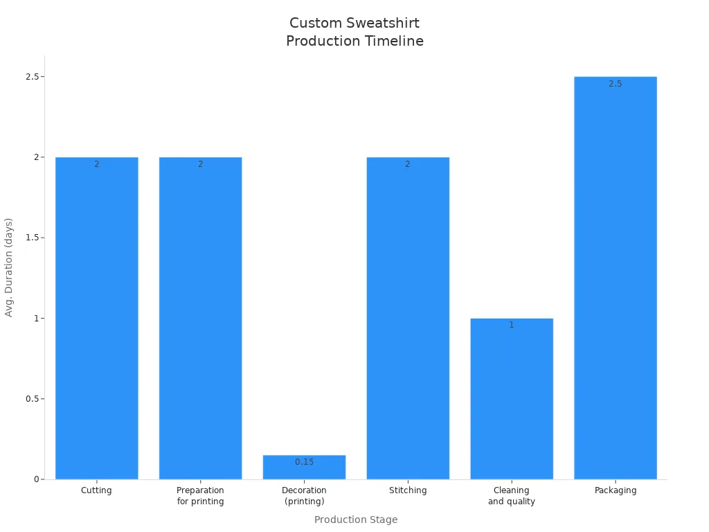 Bar chart showing average duration of each custom sweatshirt production stage