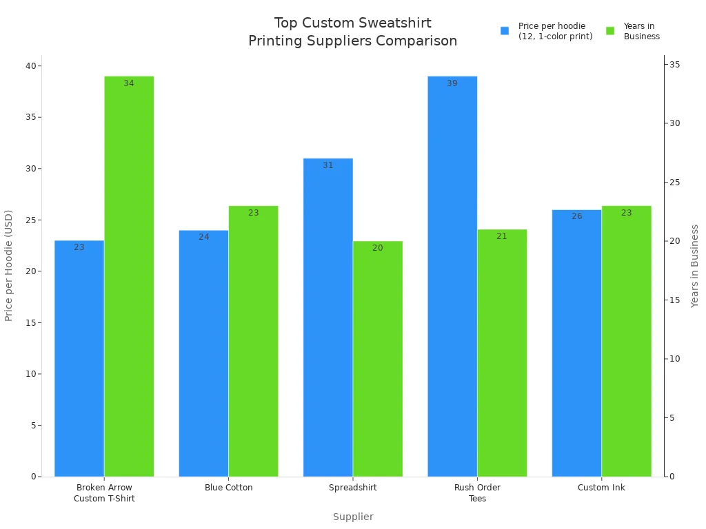 Bar chart comparing sweatshirt printing suppliers by price and years in business