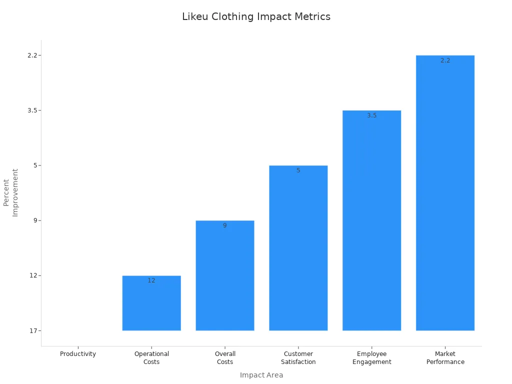 Bar chart showing Likeu Clothing'
style=