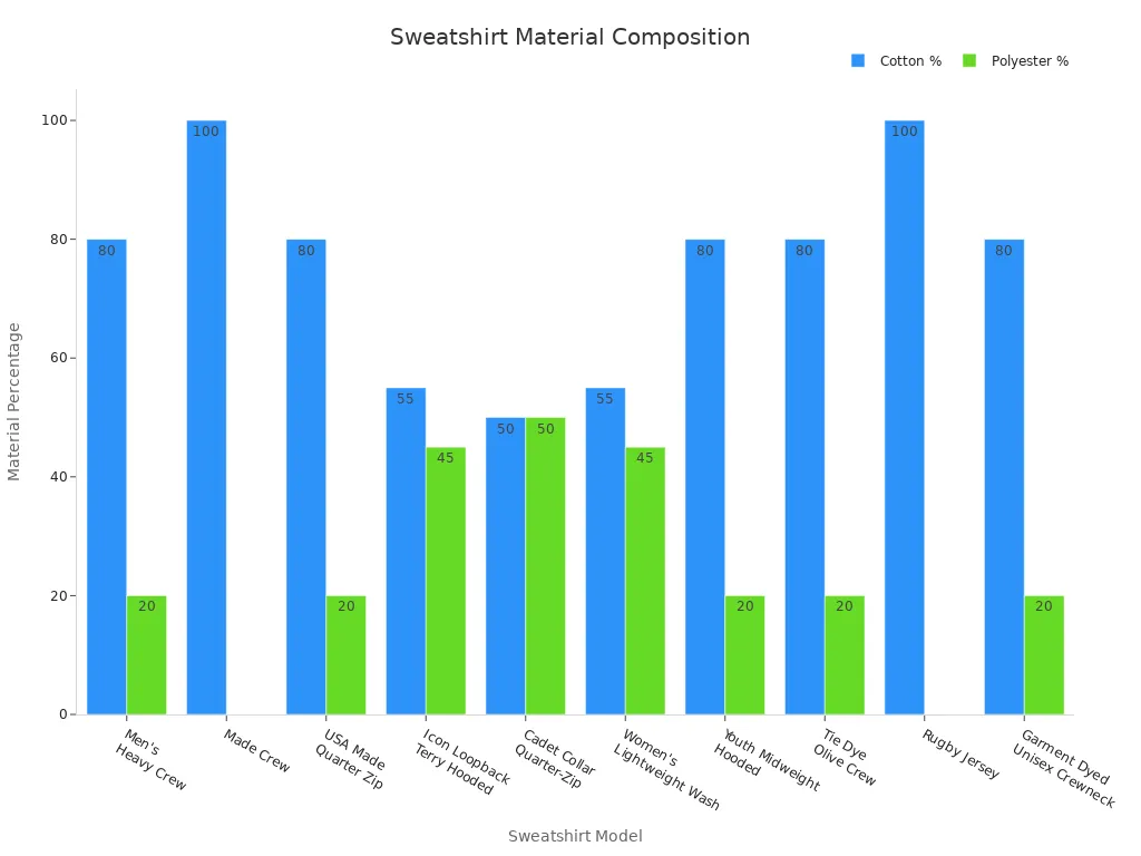 Bar chart comparing cotton and polyester percentages in various sweatshirt models