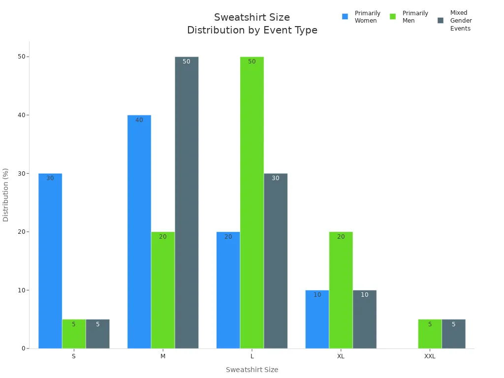 Bar chart comparing sweatshirt size distributions for women, men, and mixed gender college events