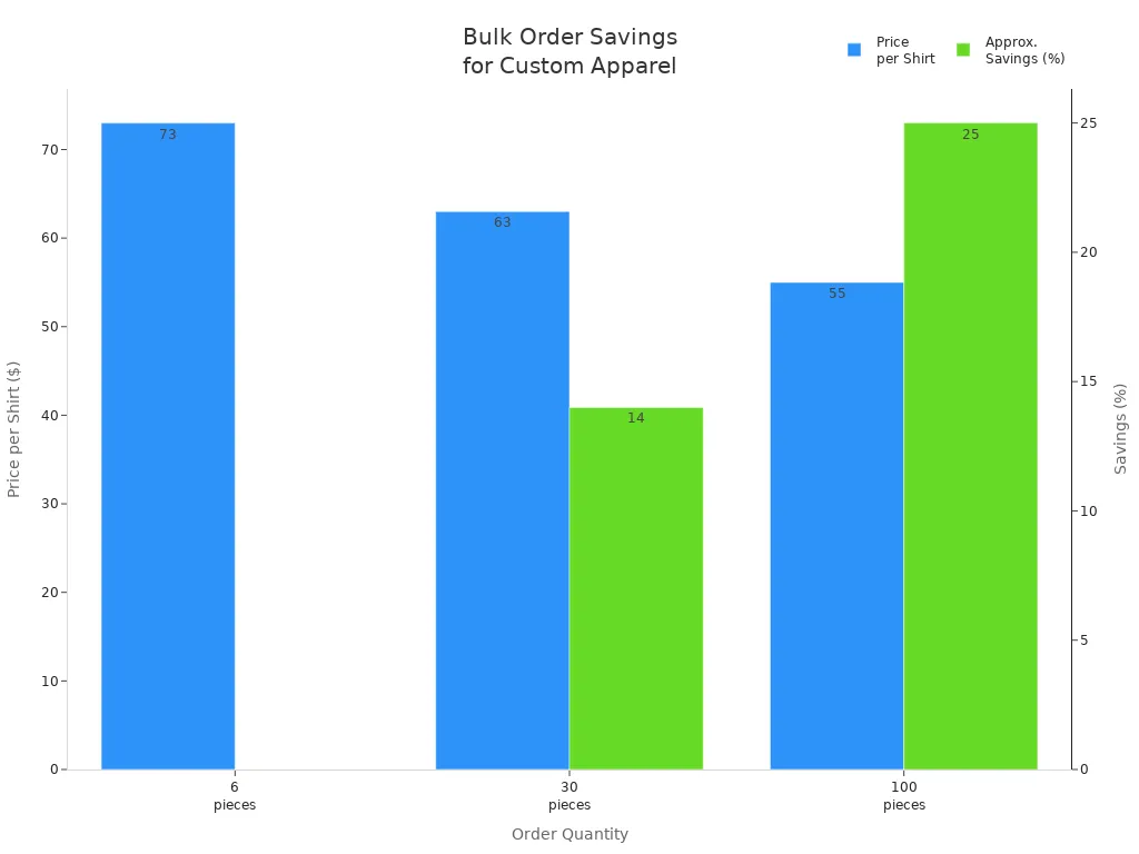 Bar chart showing price per shirt and percentage savings for different bulk order quantities.