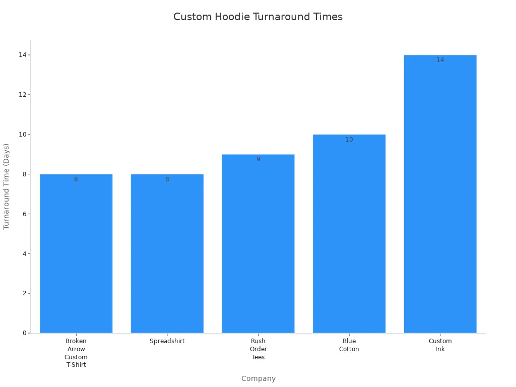 Bar chart comparing turnaround times for custom printed hoodie companies