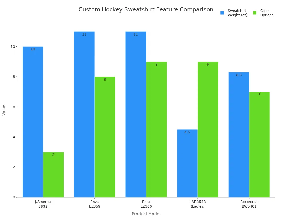 Bar charts comparing sweatshirt weight and color options for top custom hockey sweatshirts