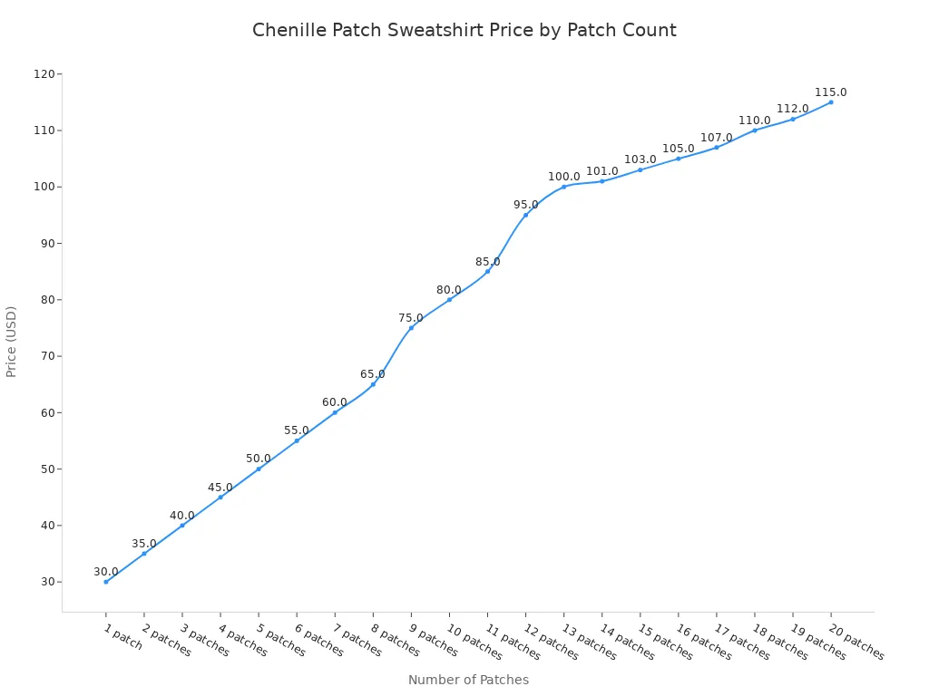 Line chart showing sweatshirt price increasing with number of chenille patches