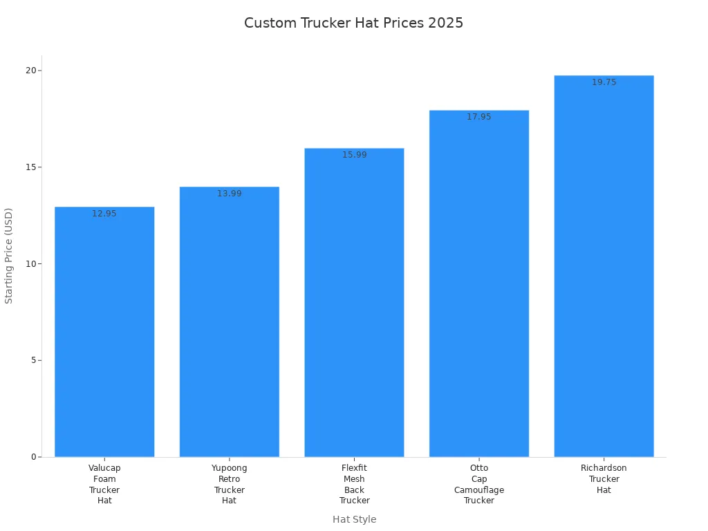 Bar chart comparing starting prices of custom trucker hats by style in 2025