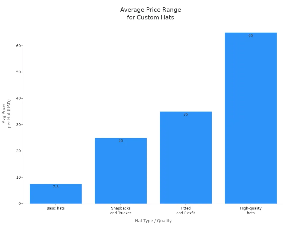 Bar chart showing average price per hat for different custom baseball hat types