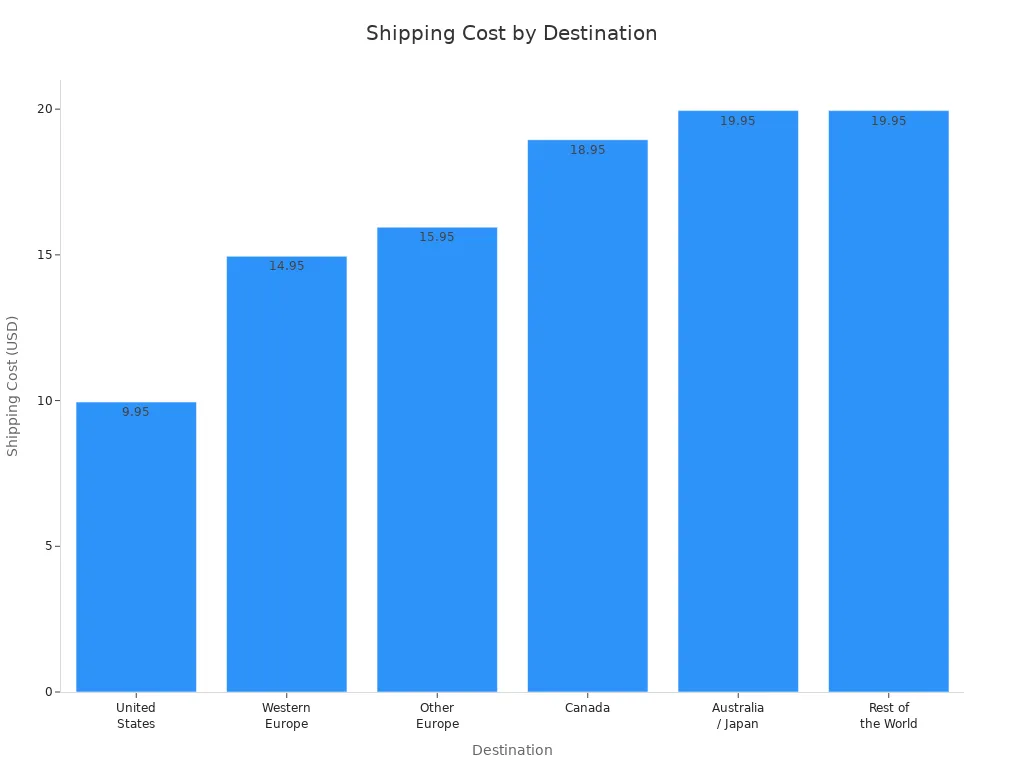 Bar chart comparing shipping costs for bulk custom baseball hats by destination