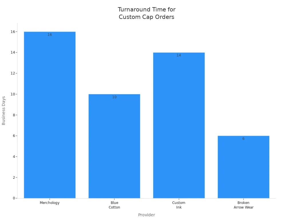 Bar chart comparing turnaround times for custom baseball cap orders from leading providers