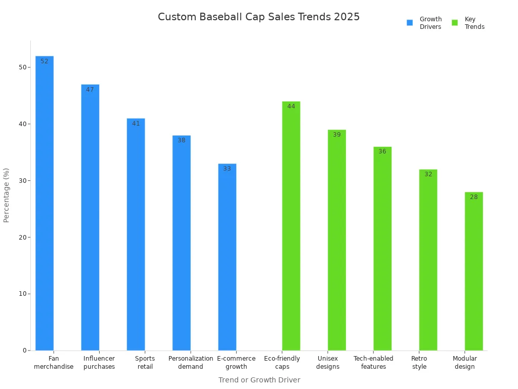 Bar chart showing top growth drivers and key trends in custom baseball cap sales for 2025