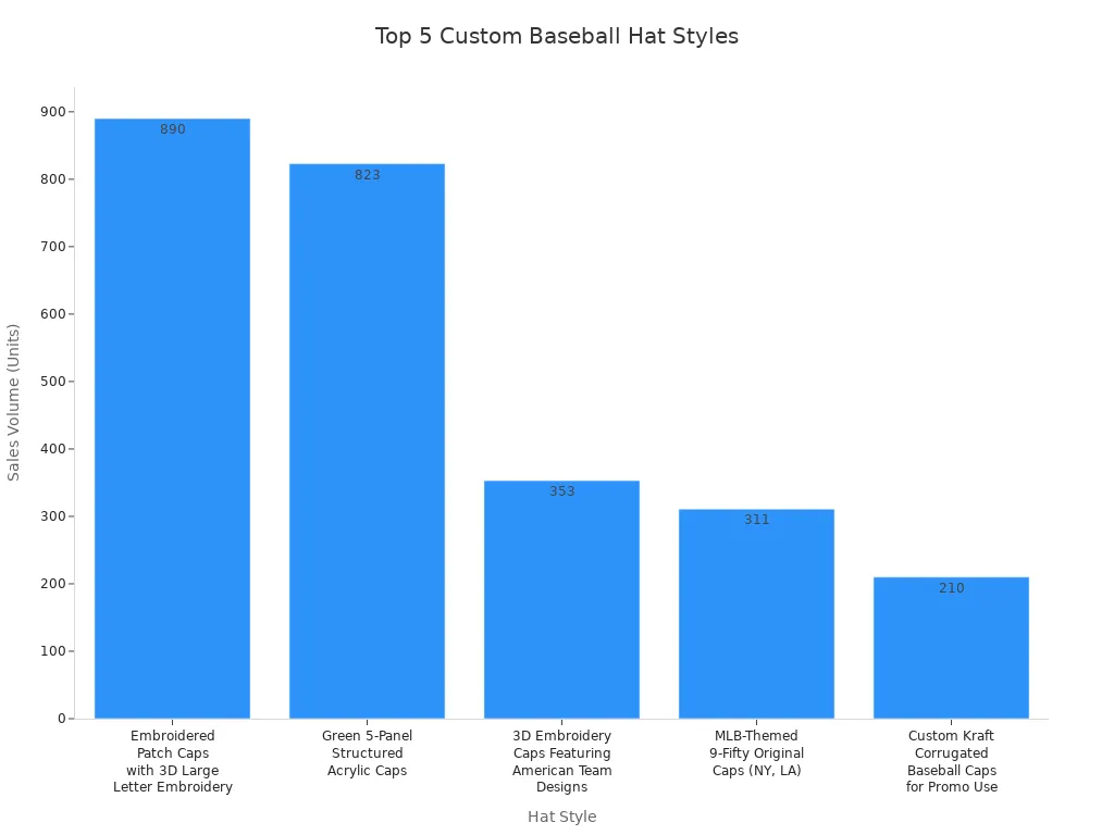 Bar chart comparing sales volume of top five custom baseball hat styles ordered in bulk