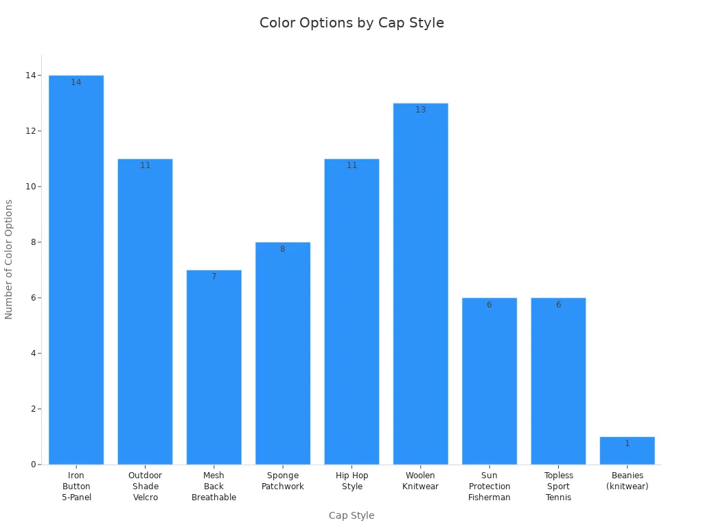 Bar chart comparing color options for each Likeu Clothing cap style