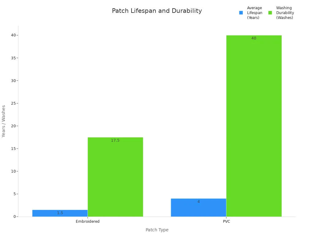 Bar chart comparing average lifespan and washing durability of embroidered and PVC patches on trucker hats