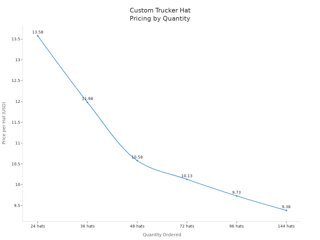 Line chart showing price per custom embroidered trucker hat decreasing as order quantity increases.