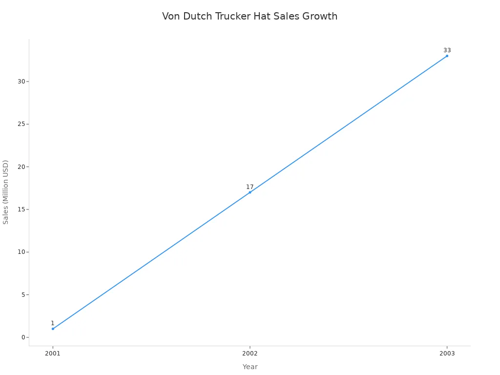 Line chart showing Von Dutch sales rising from $1M in 2001 to $33M in 2003