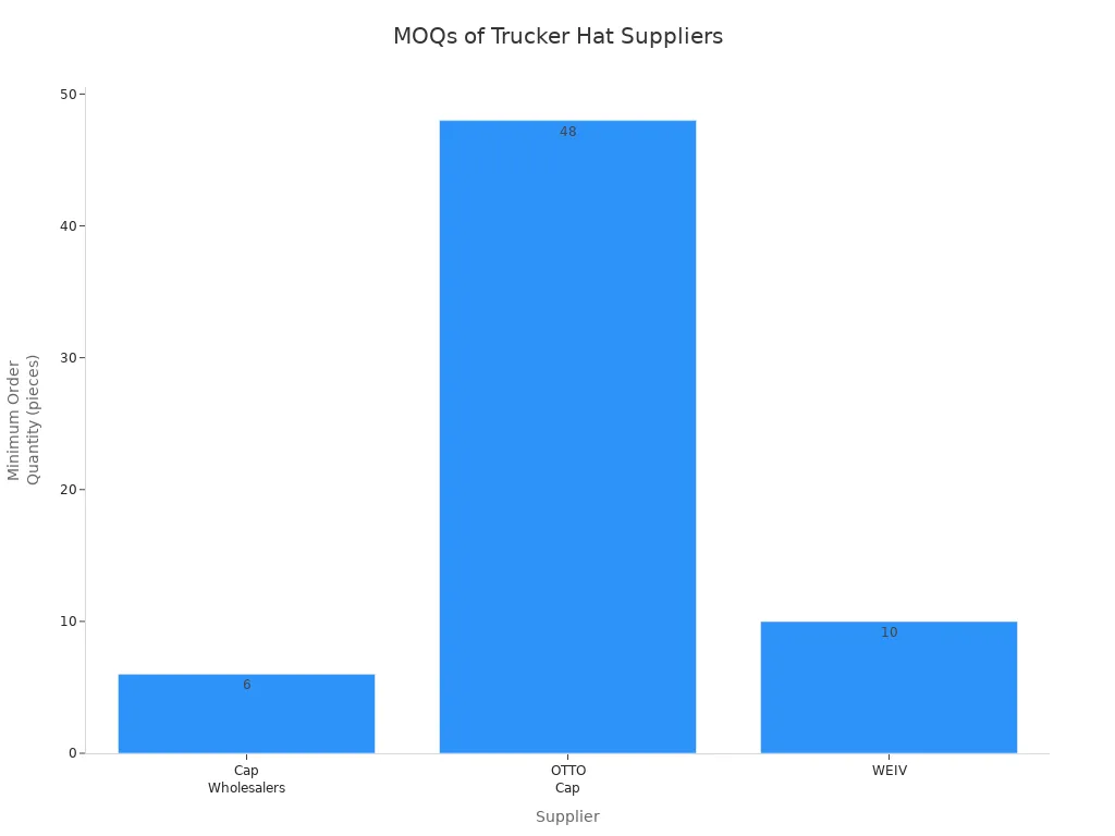 Bar chart comparing minimum order quantities among trucker hat suppliers